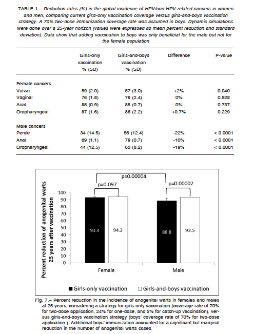Epidemiological Dynamic Modeling Of Human Papillomavirus Related Diseases To Assess Vaccination Strategies In Argentina Medicina Buenos Aires